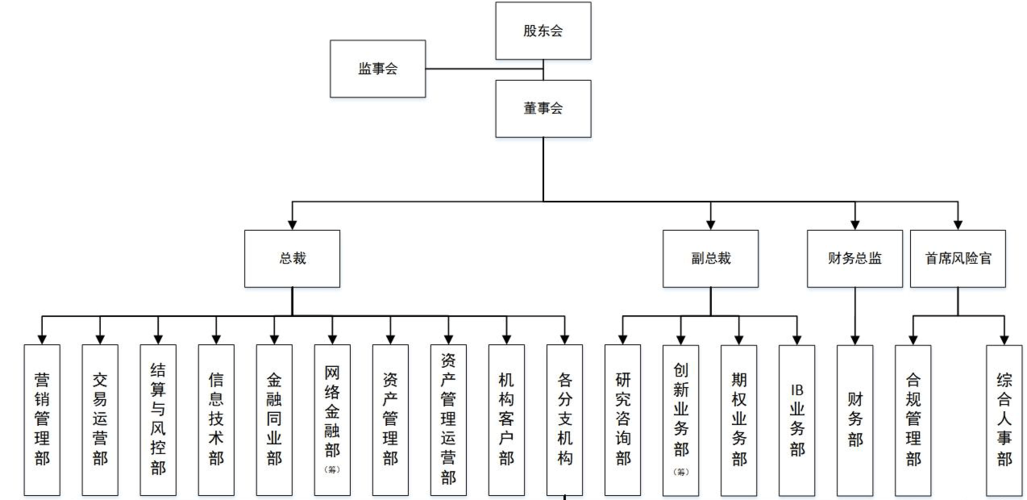 证券公司期货职位有哪些？期货公司项目经理