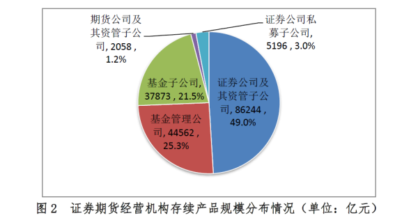 到底什么叫资管业务？期货资管业务是什么