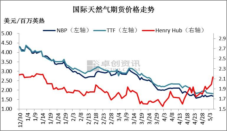 石油天然气期货是什么？天然气期货交易