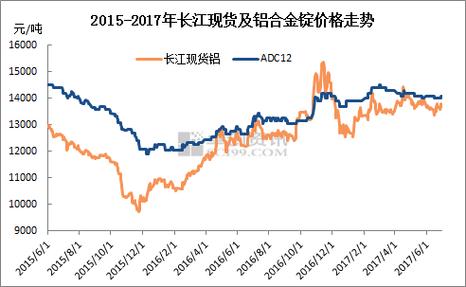 长江铝价和上海现货铝区别？长江铝期货价格