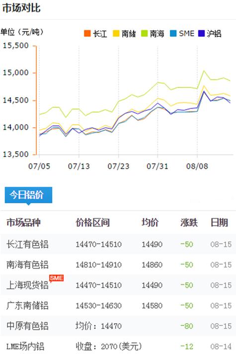 长江铝价和上海现货铝区别？长江铝期货价格