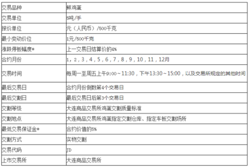 鸡蛋期货一手保证金多少钱？鸡蛋期货的手续费怎么算