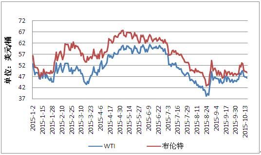 原油期货价格与实际价格区别？原油期货价格查询