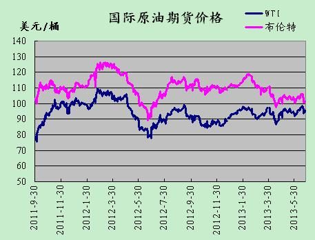 原油期货价格与实际价格区别？原油期货价格查询