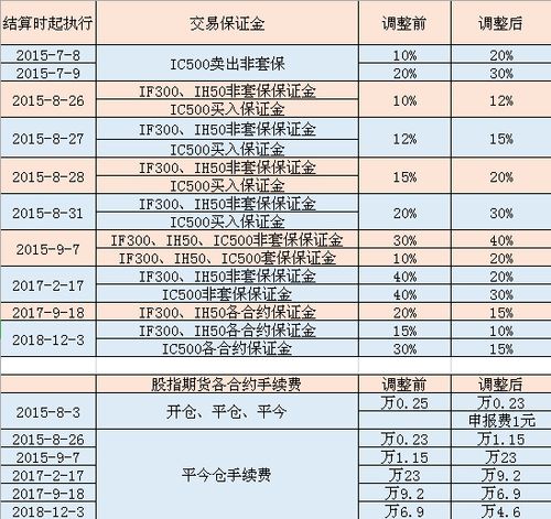 现在做国内股指期货需要多少保证金？交易一手需要支付的手续费是多少？上海期货交易保证金是多少