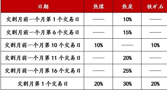 期货合约金怎么算？期货一手保证金怎么算
