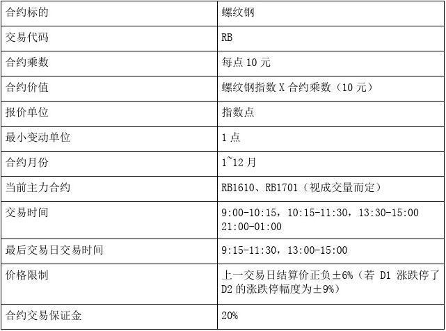 螺纹钢期货合约代码是哪个？AL期货