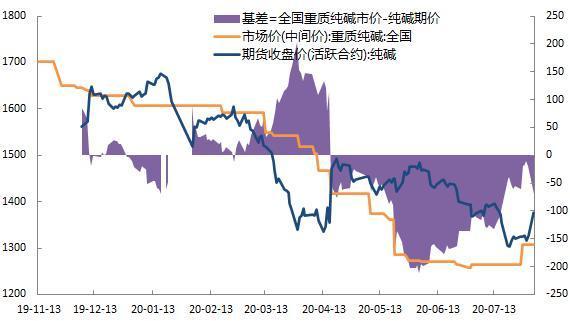 郑商所发布的纯碱期货公告什么意思？纯碱期货走势