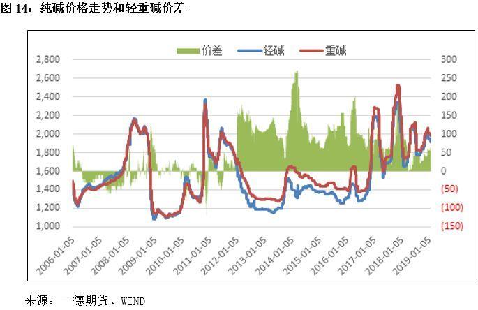 郑商所发布的纯碱期货公告什么意思？纯碱期货走势