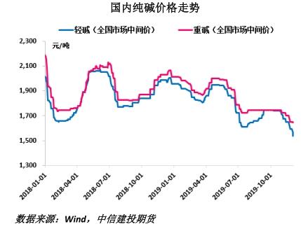 郑商所发布的纯碱期货公告什么意思？纯碱期货走势