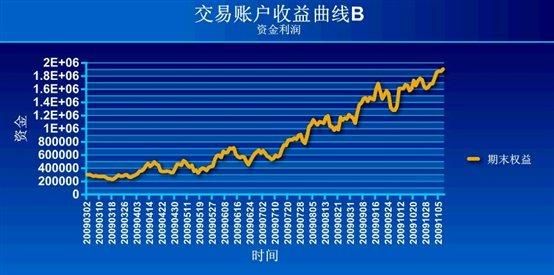 期货6根线代表什么？期货收益曲线