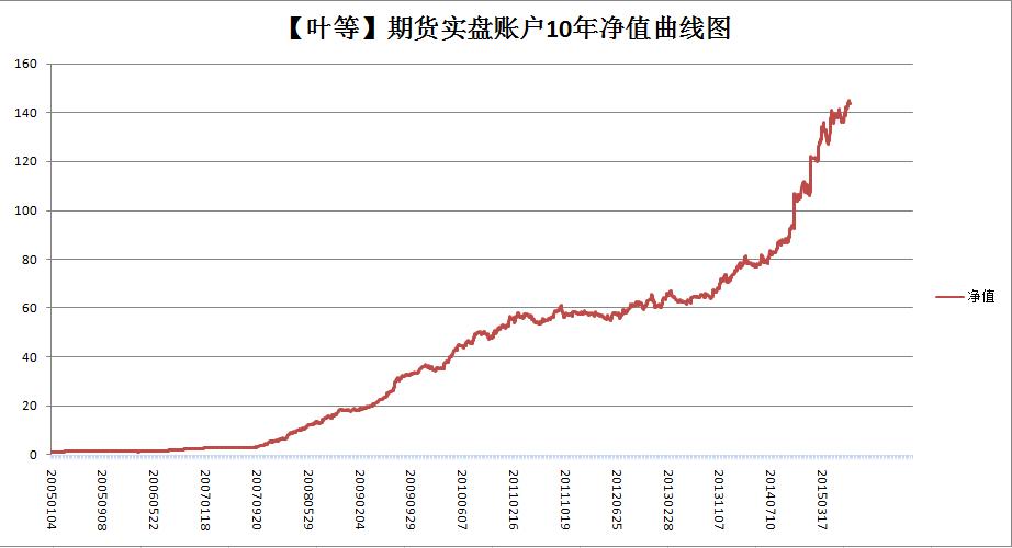 期货净值什么意思？期货净值曲线