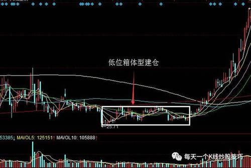 建仓和主升的区别？期货建仓方法