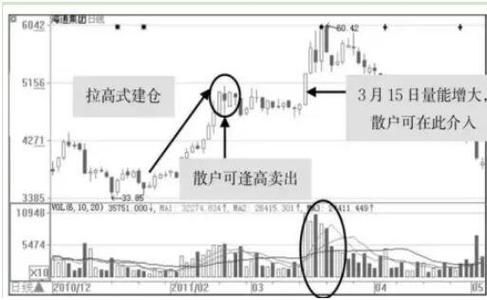 建仓和主升的区别？期货建仓方法