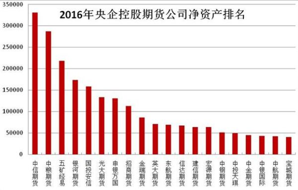 央企期货公司有哪几家？中信期货合并
