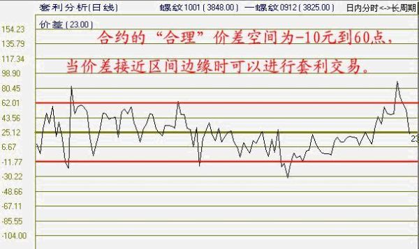 想问一下，期货套利单有什么好的进场方法？期货套利实战