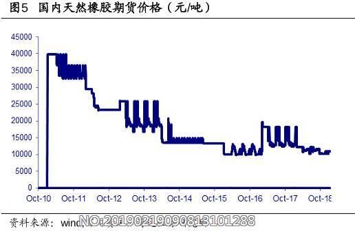 橡胶期货怎么样？橡胶商品期货
