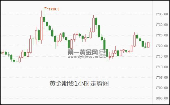 黄金期货是怎么看趋势的？黄金指数期货