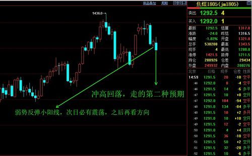 期货交易看哪个周期的k线？期货k策略