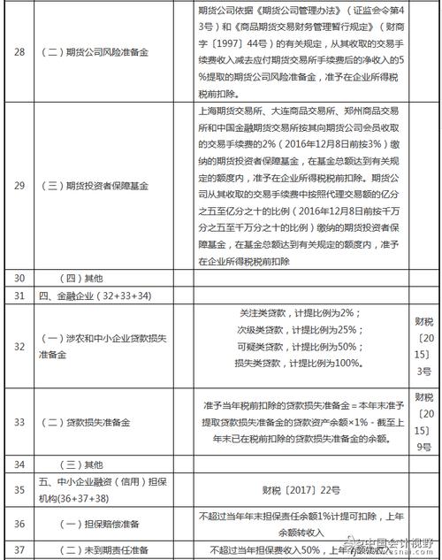 保险准备金提取比例？期货投保费