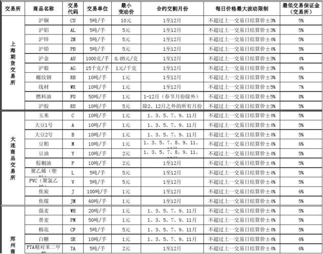 一般期货有哪些？期货入门品种