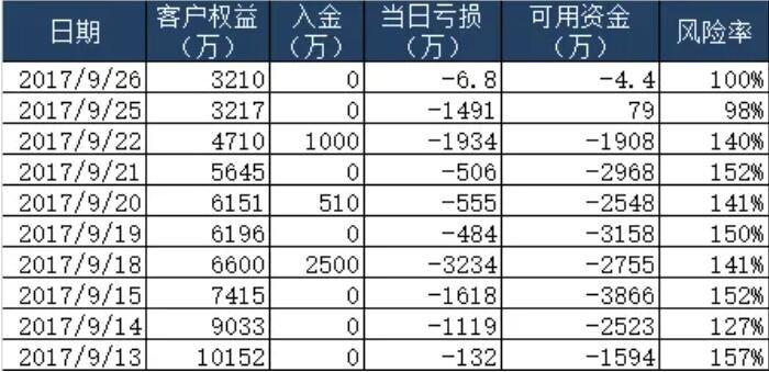 期货亏损是怎么计算的？期货公司亏损