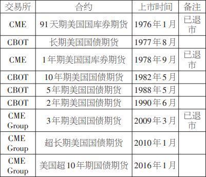 美国期货有多少品种？外国期货公司