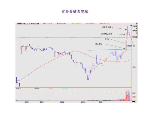 期货关键点位怎样找？期货关键点位