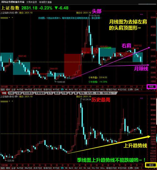 期货k线图上的五色线代表什么？月线做期货