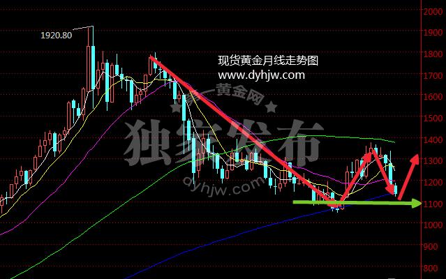 期货k线图上的五色线代表什么？月线做期货