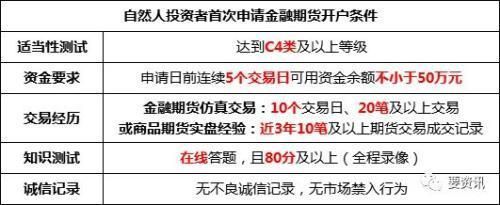 股指期货开户什么条件？开通股指期货条件