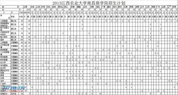 江西农业大学南昌商学院专业排名最好的专业有哪些？南昌股指期货公司