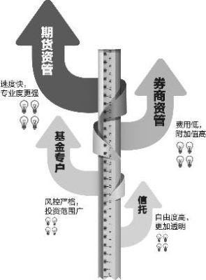 什么是基金通道帐户？期货资管通道