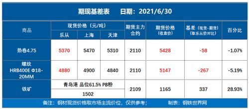 基差值代表什么？期货基差是什么