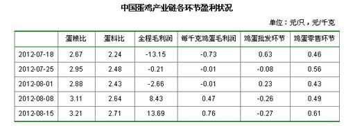 二0二三年六月十八日四川蛋产业链分会报价多少？鸡蛋期货价差