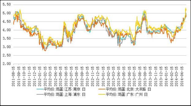 一个鸡蛋期货标准仓单代表多少手期货？鸡蛋期货和什么关联
