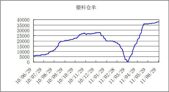 塑料期货一个注册仓单多少吨？塑料期货一手多少钱