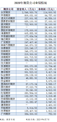 期货的利润达到多少？2015年期货公司利润
