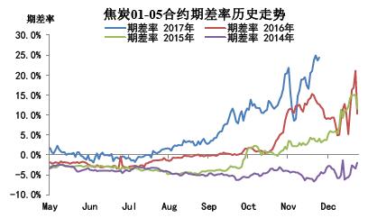焦炭期货1501合约已近交割，为什么和现货价还差那么多？国际焦炭期货