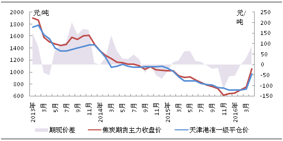 焦炭期货1501合约已近交割，为什么和现货价还差那么多？国际焦炭期货