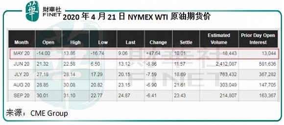 WTI是原油什么数据？期货石油代码