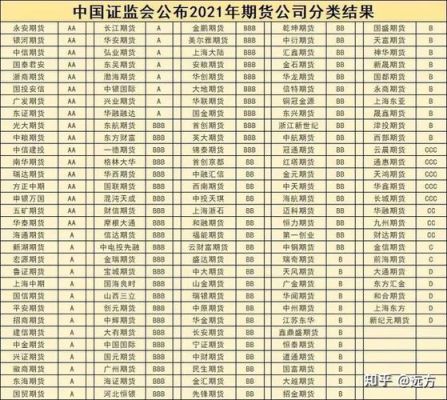 期货公司的评级是什么？广州期货评级