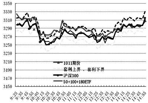 如何利用ETF实现股指期货套利？期货套利方案