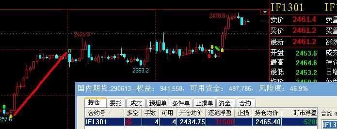 期货里的看跌行情→卖出，开仓→ 买入，平仓，什么意思？期货买入信号