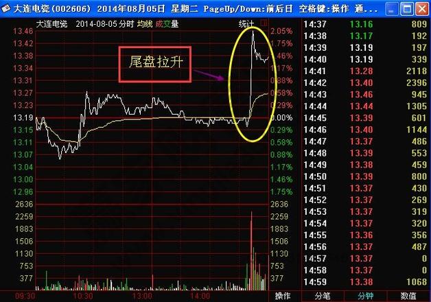 期货尾盘一分钟突然拉升什么意思？期货尾盘拉升