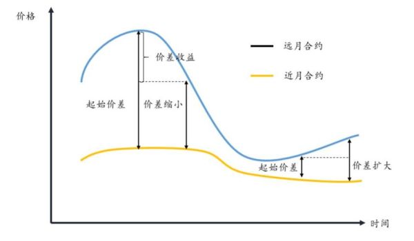 什么是跨期的契约？期货熊市套利