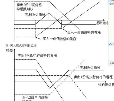 蝶式期权原理？期货牛市套利