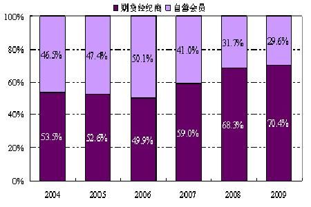 期货比例是什么意思？期货散户比例