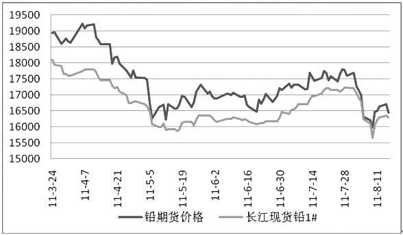 期货交易手续费一览？铅期货走势