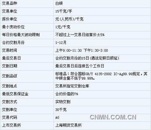 如何查白银期货的估值？期货白银代码